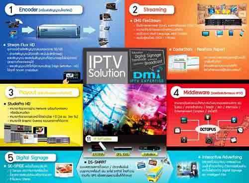 DMI ขอนำเสนอ สินค้า และบริการที่หลากหลาย ครอบคลุมทุกความต้องการ เพื่อตอบโจทย์ความต้องการของผู้ใช้บริการระบบไอพีทีวี (IPTV)