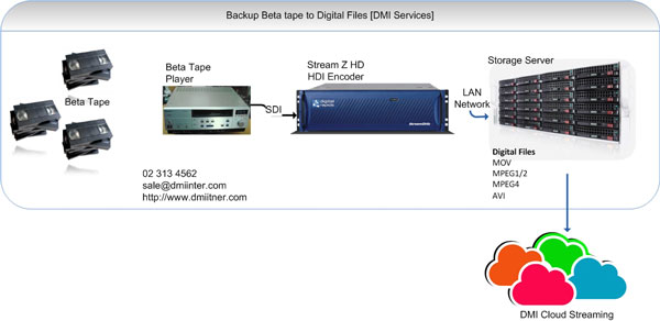 บริการชุด Ingest BETA Tape ชุดอุปกรณ์สำหรับจัดเก็บสัญญาณวีดีโอไว้เป็นดิจิตอลไฟล์